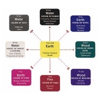 Vastu Consultants